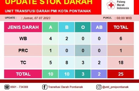 Pontianak, 7 Juli 2023