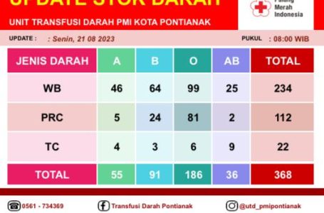Pontianak, 21 Agustus 2023