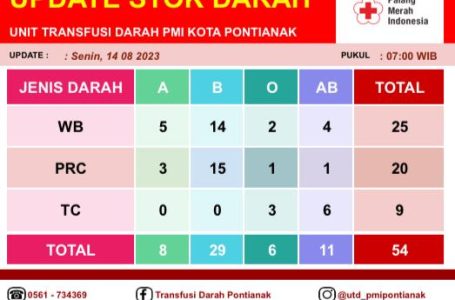 Pontianak, 14 Agustus 2023