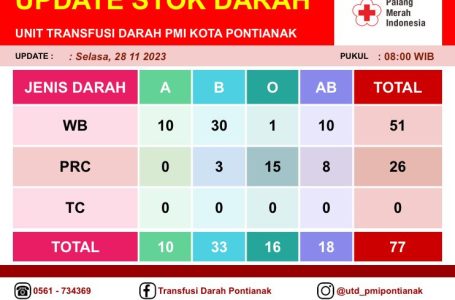 Pontianak, 28 November 2023