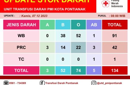 Pontianak, 7 Desember 2023