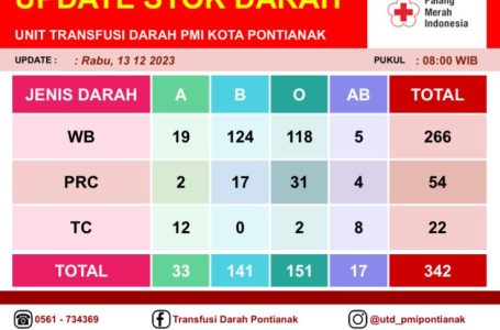 Pontianak, 13 Desember 2023
