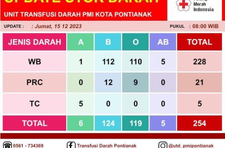 Pontianak, 15 Desember 2023